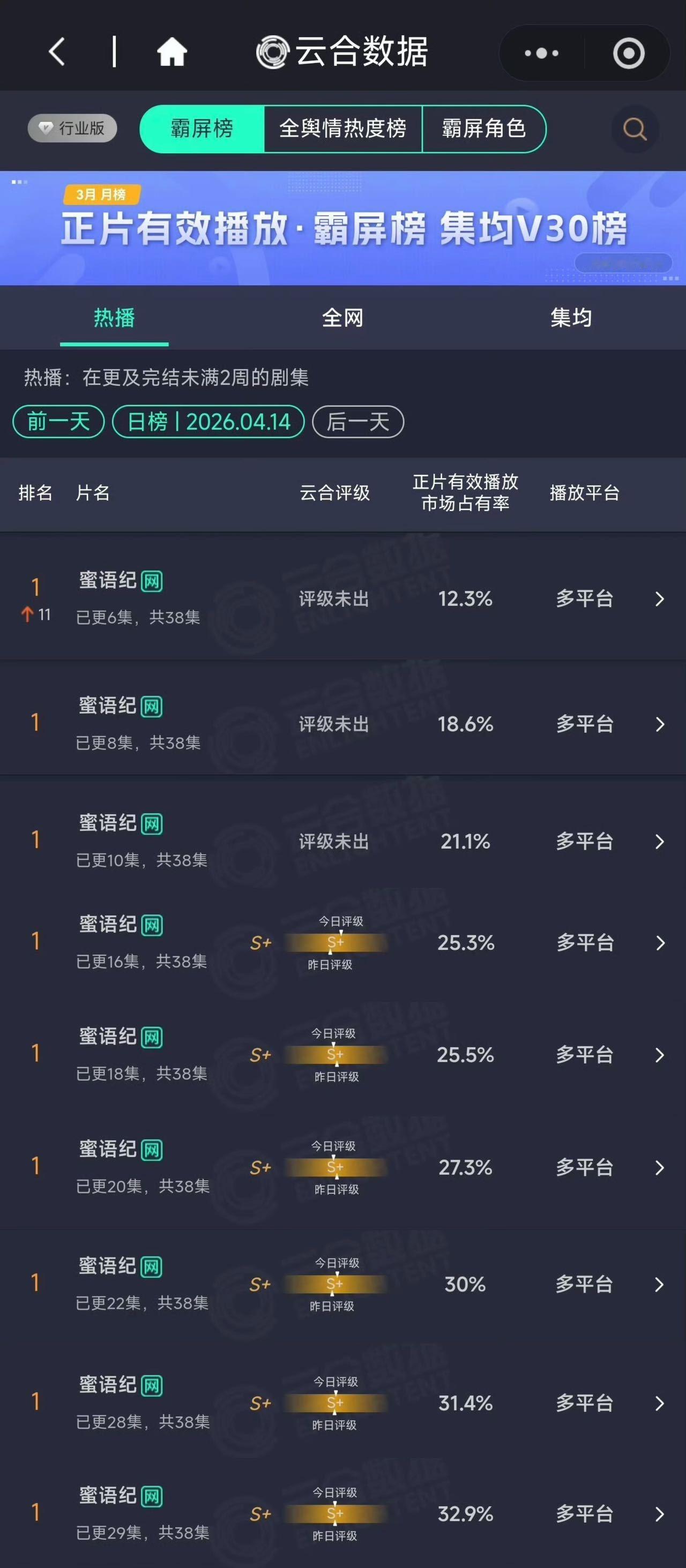 朱珠牛哇～蜜语纪开播以来稳稳拿下CVB卫视冠军，云合、猫眼、德塔文、V榜全线登顶