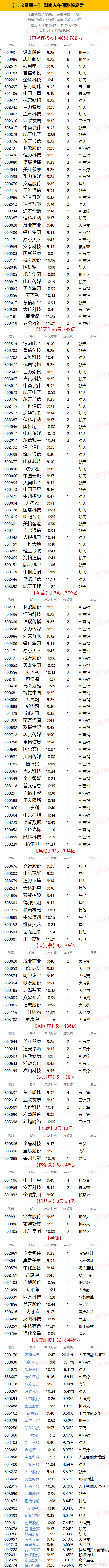 【1.12星期一】  湖南人午间涨停复盘  