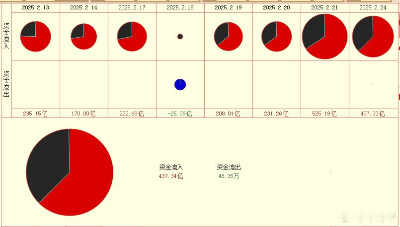 两线两饼值，2号饼，见图1，收缩了约100亿，性质处多没改变。3号饼，见图2，收