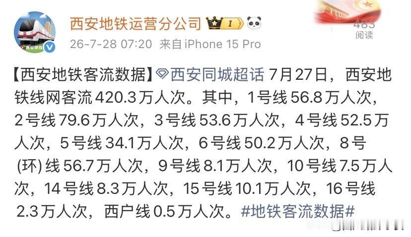 稳定回升！7月27日西安地铁客流420.3万，工作日真实流量来了

随着工作日正