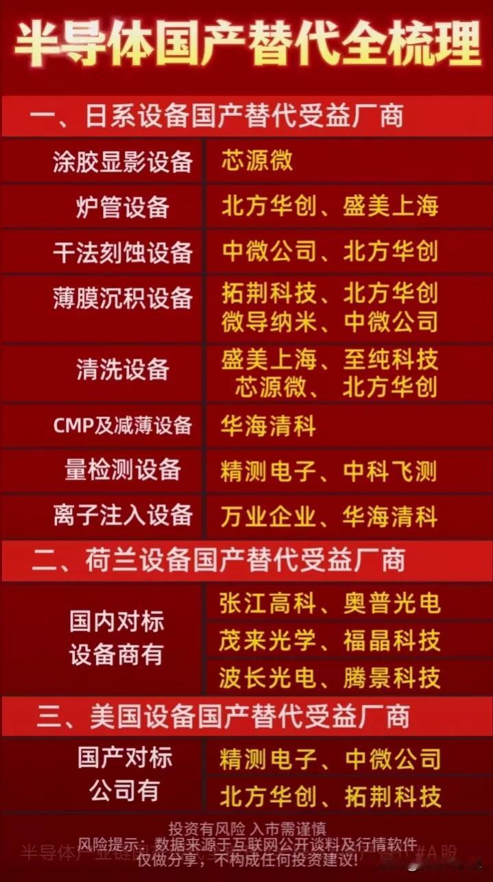 这个名单值得收藏，半导体国产替代核心龙头梳理！核心科技分类整理：芯片设计、芯片制