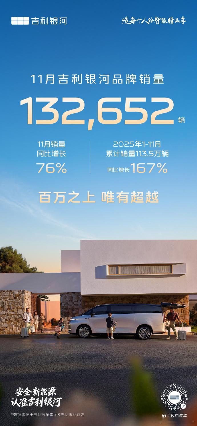吉利银河11月销量132652辆吉利银河 11月劲销132,652辆，同比大增7