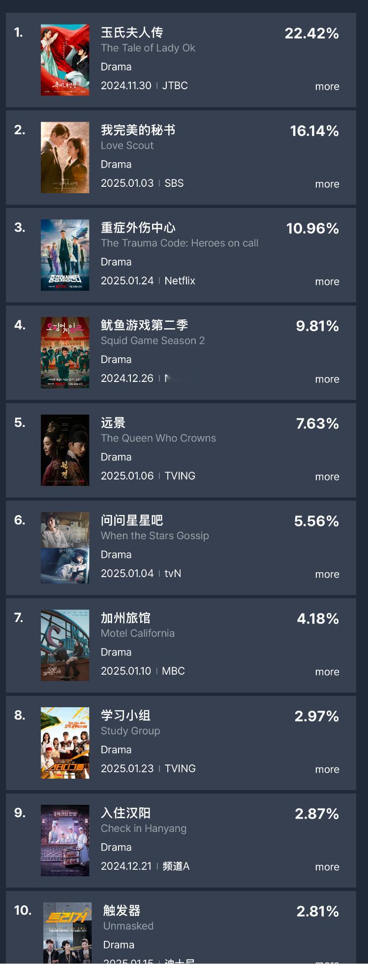 我的完美秘书[超话]  1月第四周话题性电视剧话题性 第二位 〈我的完美秘书〉演