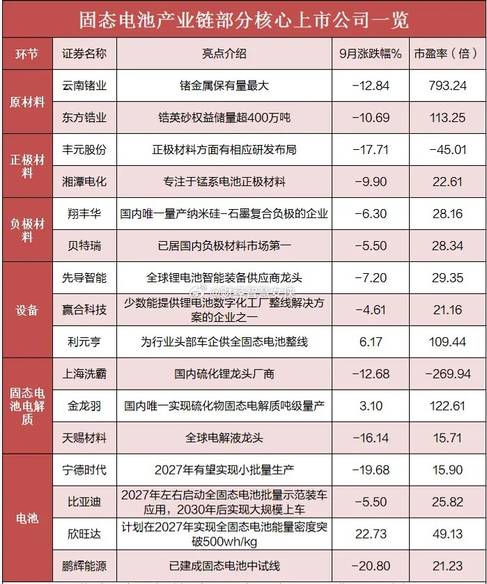 固态电池概念盘中爆发，产业化加速，要走主升浪？附概念股今天，固态电池板块再度掀起