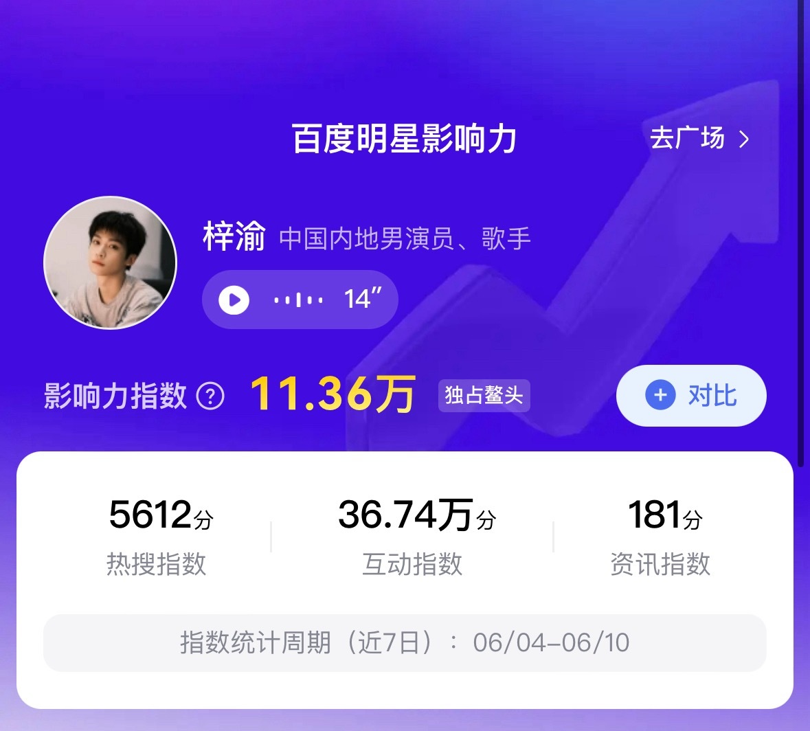 梓渝百度明星影响力独占鳌头每天那么多Yuni来送花啊，支持啦…