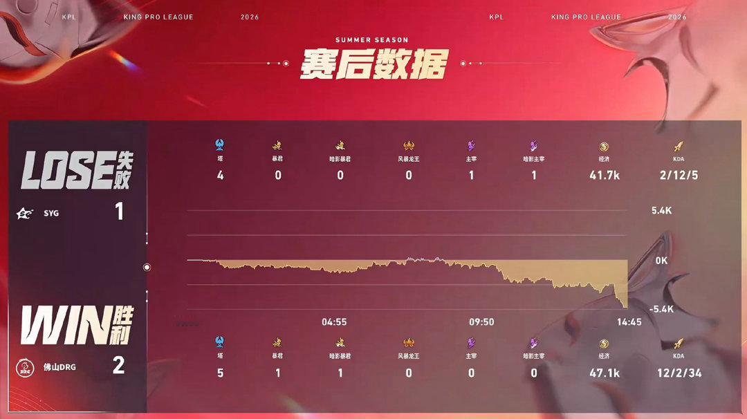 小小阳二连MVP2026KPL夏季赛 常规赛第一轮W3D1 DRG对战SYG 【