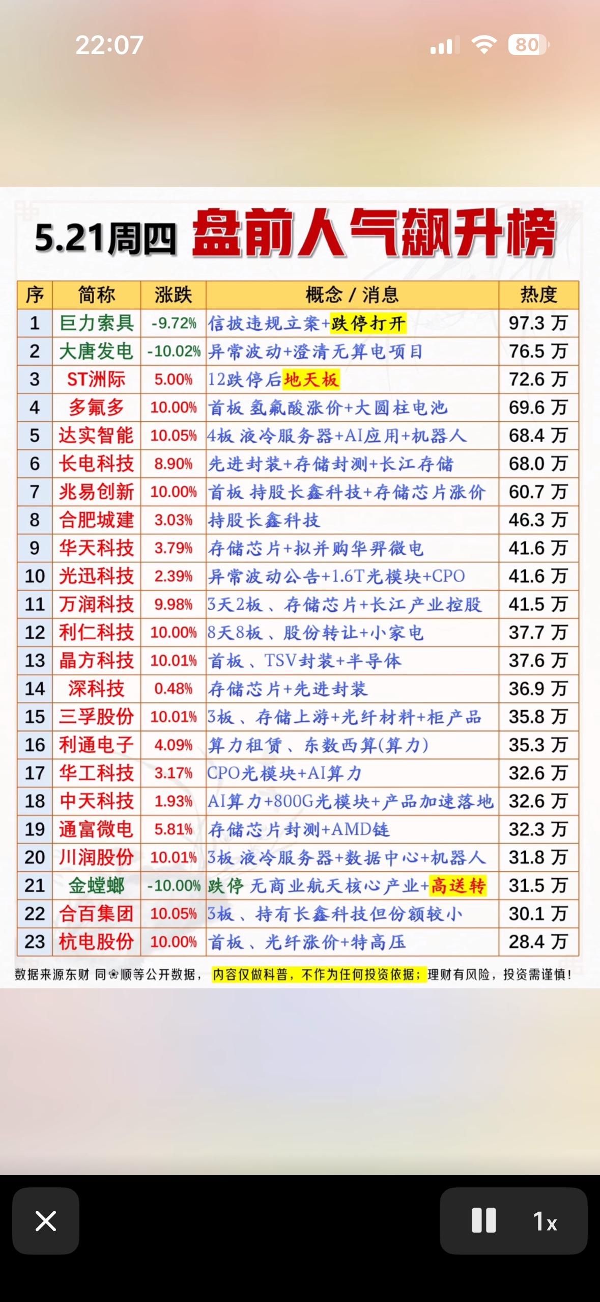 5.21周四盘前人气飙升榜，带你一探究竟！📈📈📈

5.21周四盘前人气飙