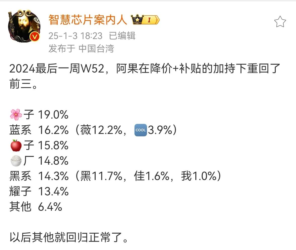 【2024 年第 52 周国内手机销量： 华为连续4周蝉联榜首，苹果重返前三】