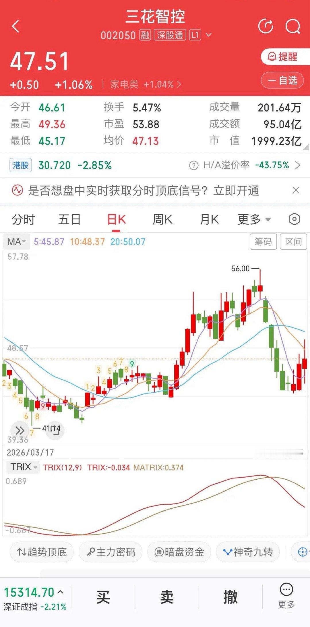 三花智控：上周虽然短线止跌反弹，但别把反弹当成大涨启动！三花从56块一路跌下来，