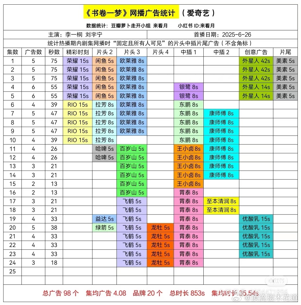 桃花映江山 书卷一梦依旧有3广，桃花映江山断广了。有广说明招商很好，无广粉丝可以