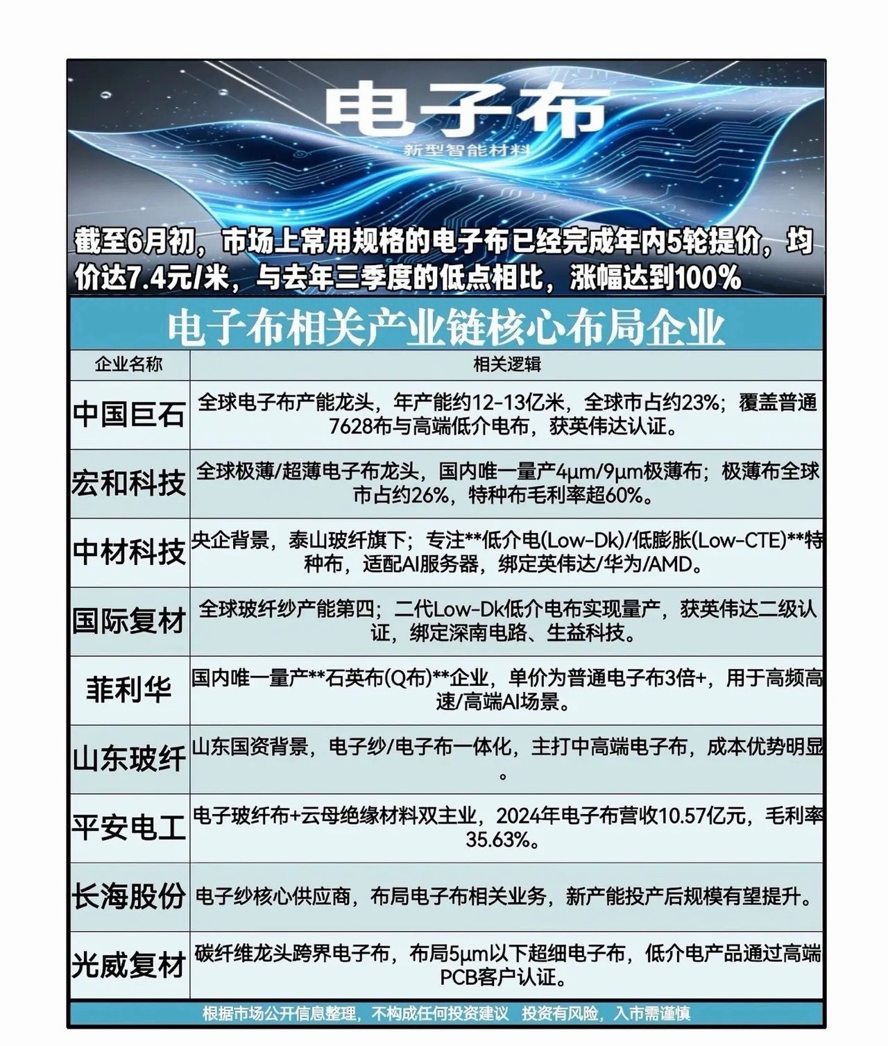 电子布疯涨100%！产业链核心企业名单 