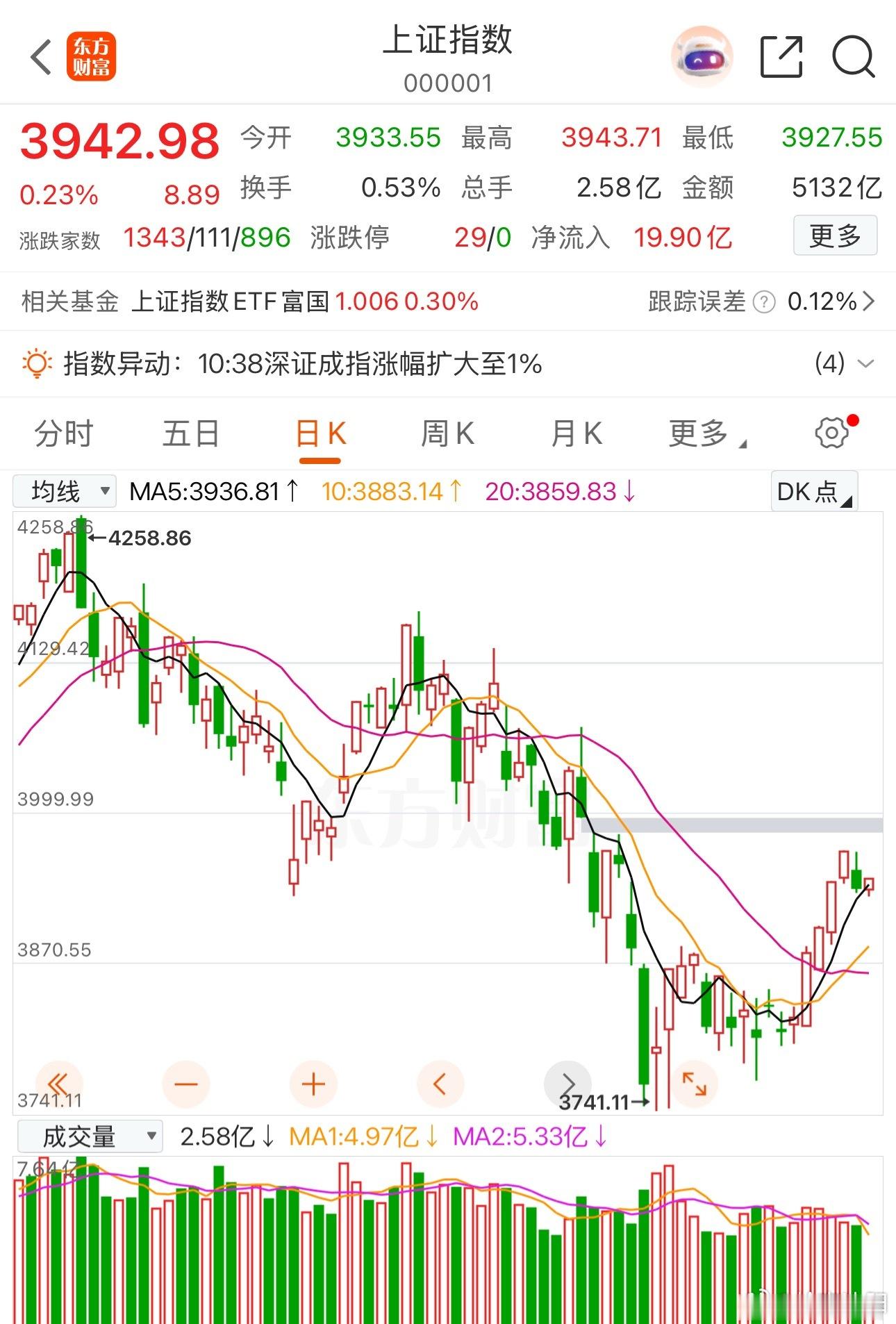 ⚠仅行情复盘交流，不构成投资建议，股市有风险当前市场呈现涨跌交替的轮动特征，没有