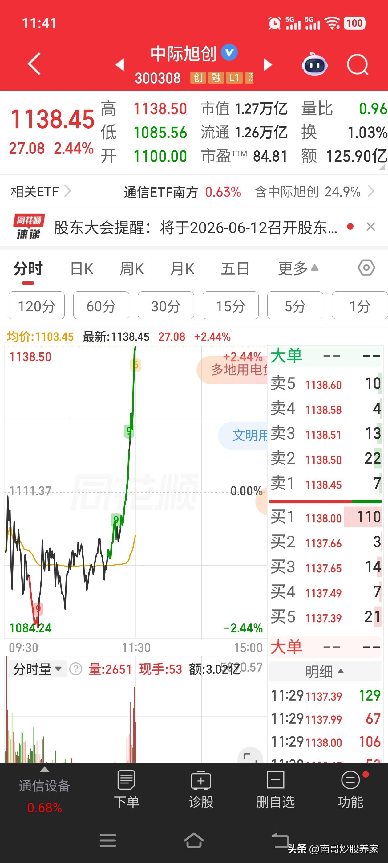 A股收盘了，今天没有开电脑💻
基本上，现在的抱团就是和白酒医药行情一致
什么时