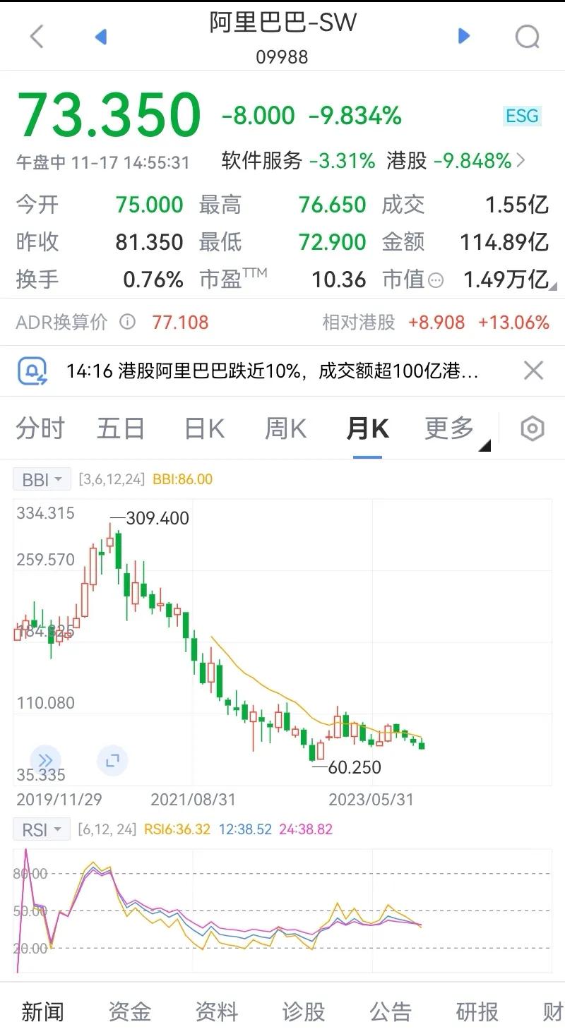 我相信阿里巴巴，可阿里巴巴一直辜负我。2007年，我倾其所有，在香港以31港元高