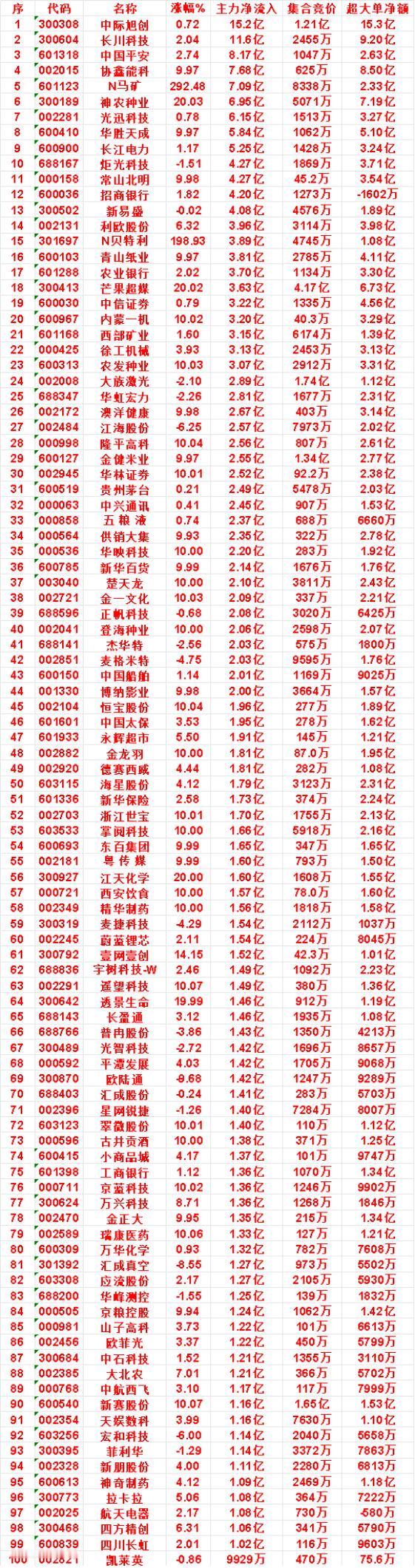 9月1日尾盘30分钟，主力资金“买入的”名单一览！

炬光科技：净流入 4.27