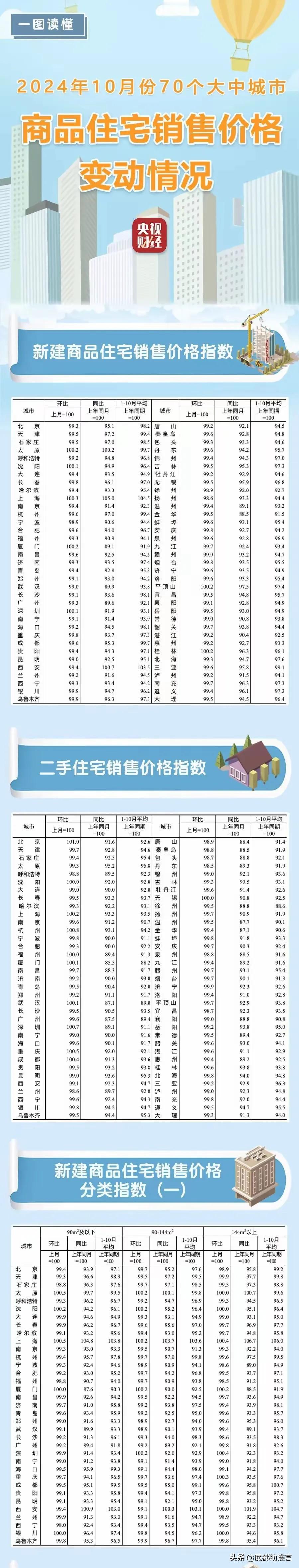 房地产的价格涨没涨？来看权威

11月很火。这个不用提了，半月的报告都能知道火得