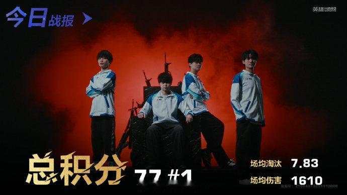 恭喜TT首日77分登上榜一！！今天四小只表现的太棒啦 