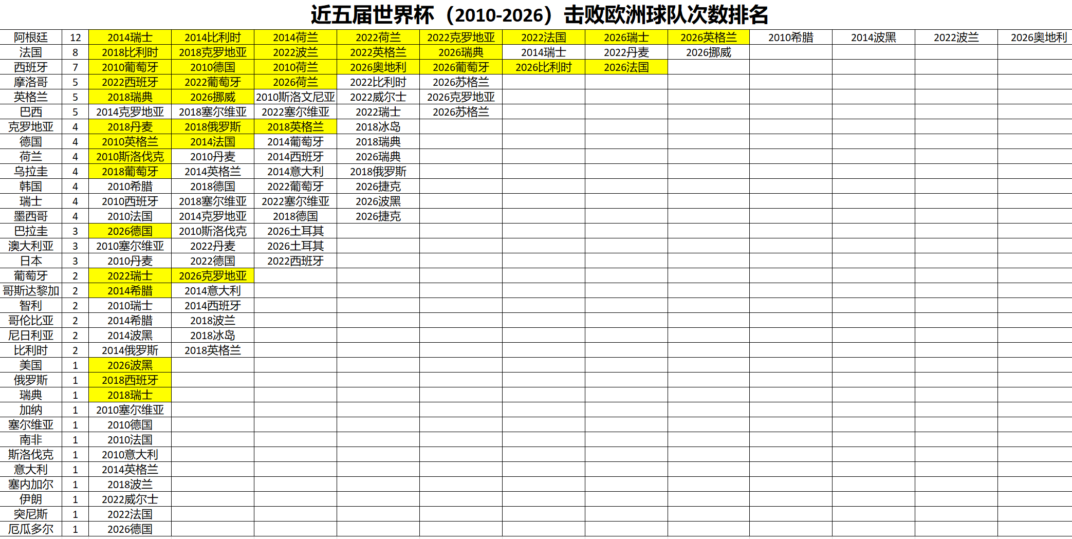 曝阿根廷队9月来中国近五届世界杯（2010-2026），击败欧洲球队次数排名：梅