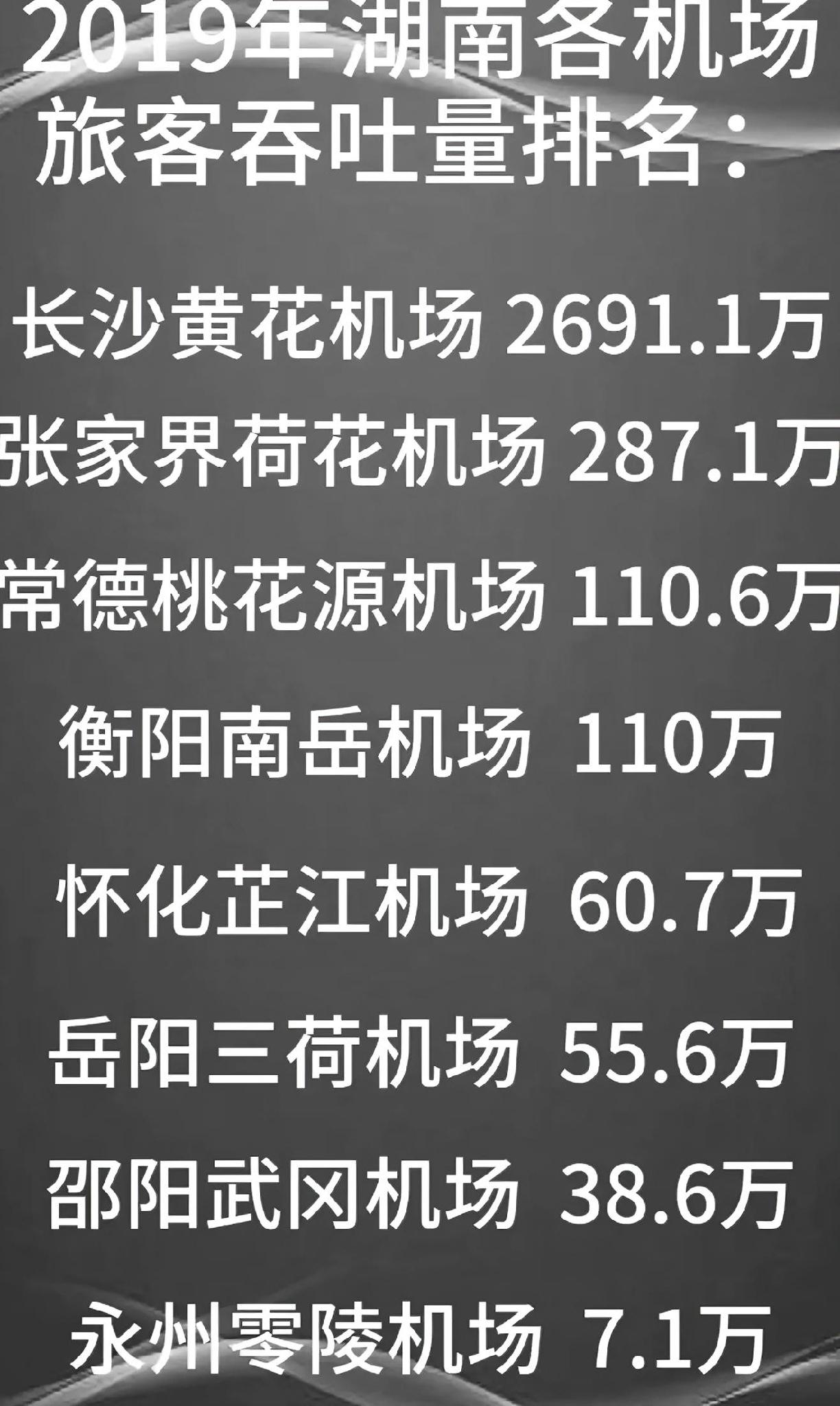 看看湖南2019年，各地民用机场客流排名。这两张图来看，衡阳还是有点实力的嘛！常