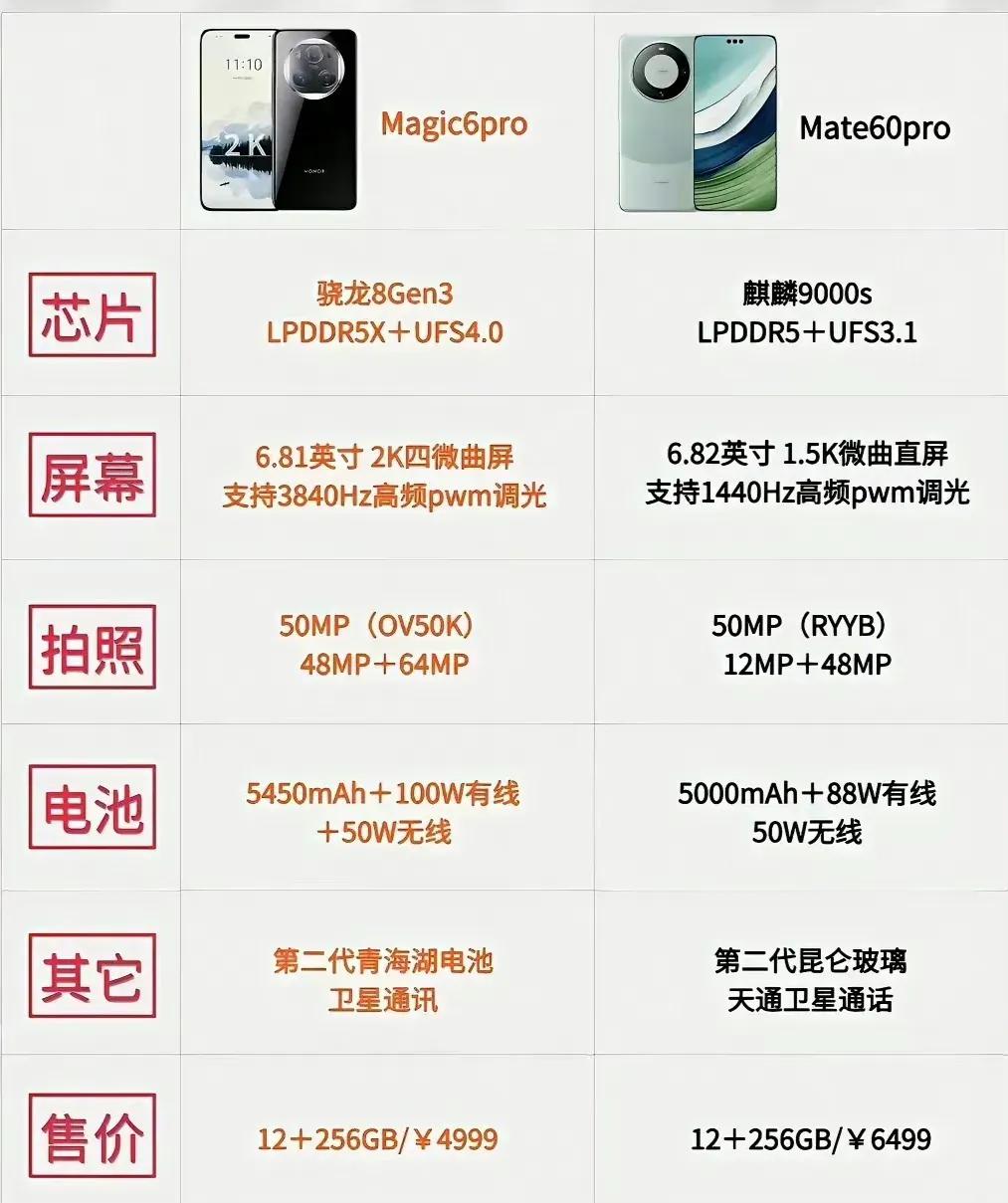 荣耀Magic6 Pro真的已经无限接近华为Mate 60 Pro了，而且硬比各