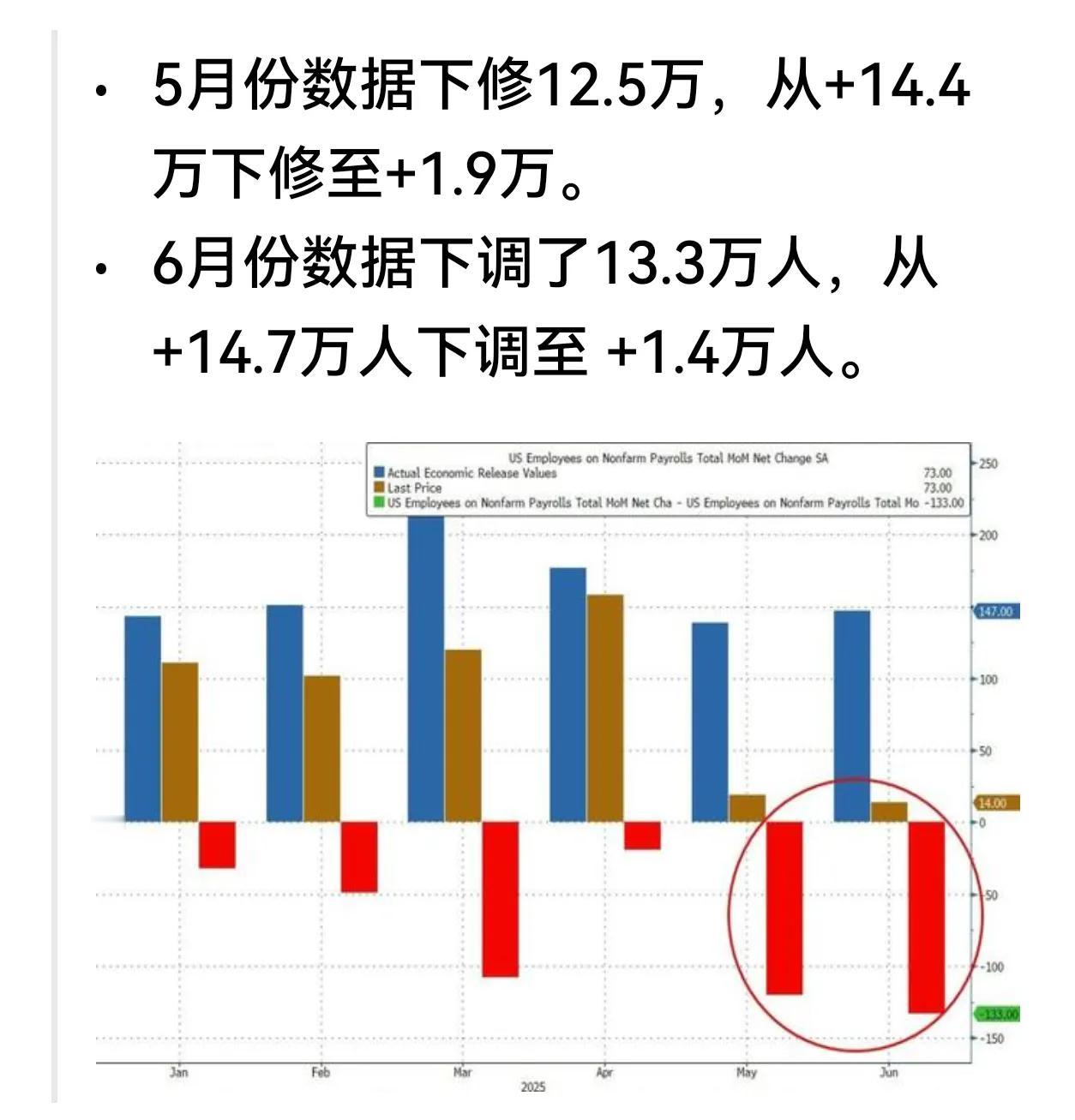 “坏消息就是坏消息”，美股给吓坏了！老美非农就业数据下修，劳工统计局长被解雇走人