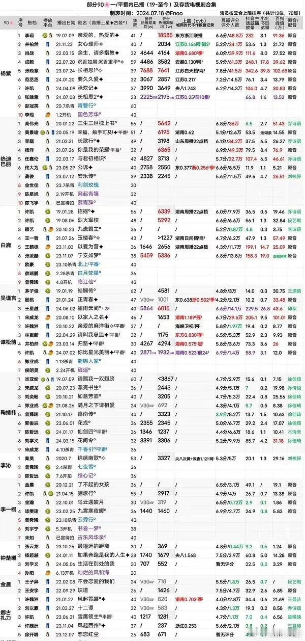 90花一番作品中，是不是杨紫的扛剧能力最强？ ​​​