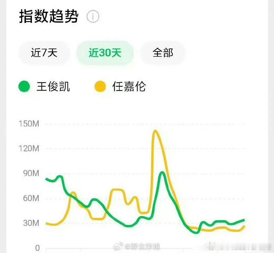 任嘉伦王俊凯昨天参加同场活动指数趋势和百指数据出来了，C位被王者碾压！ ​​​