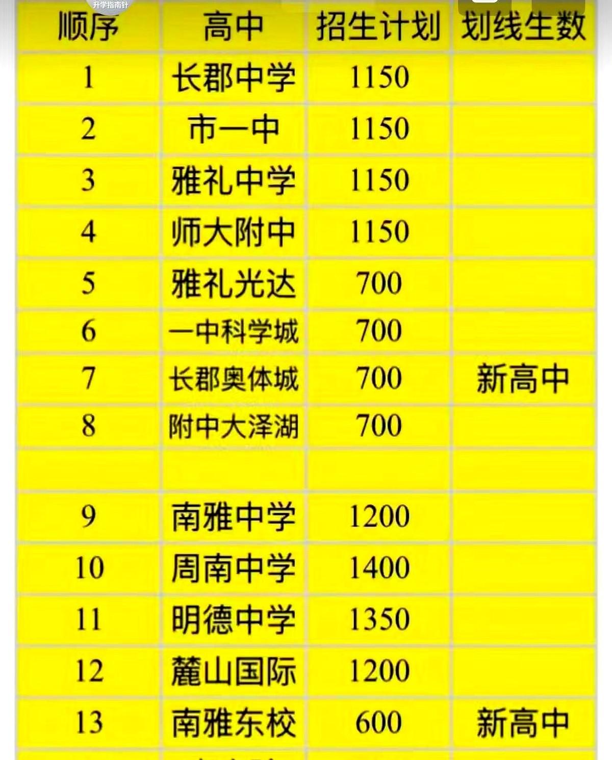 重磅！今年长沙城区普高招生计划！大扩招！
往年家长们都只能死死盯着那点名额，看着