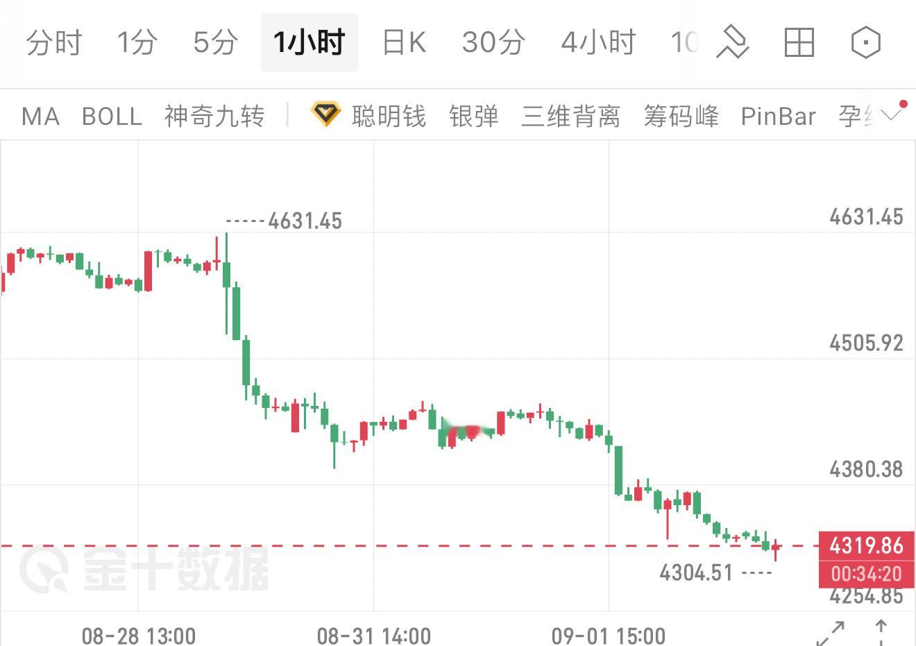 最近黄金空头力量占了上风，行情走得比较弱。这几天一直在提醒大家，千万不要急着去抄