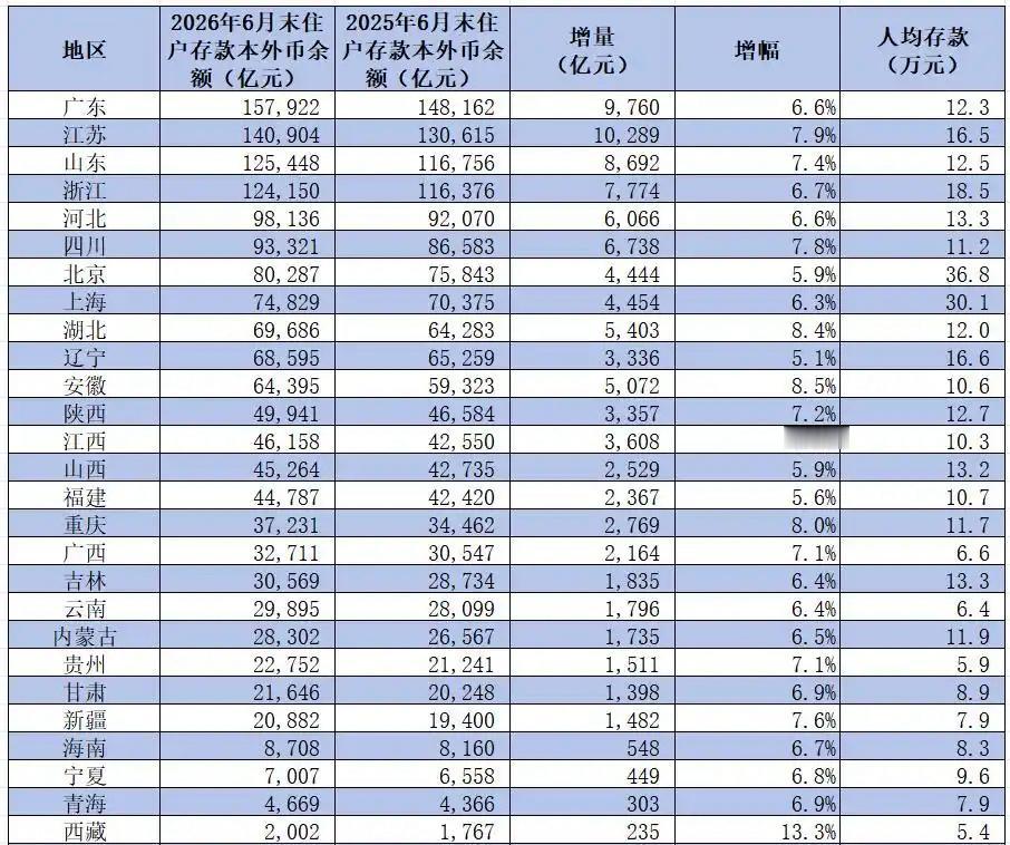 大家都觉得广东比东北发达、有更好的发展机会。但人均存款广东12.3万、辽宁16.