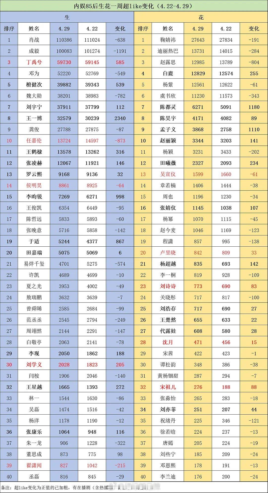 内娱85后生花一周超like变化 ​​​
