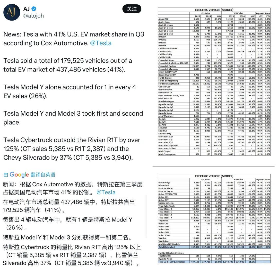 最新数据显示，特斯拉第三季度在美国纯电动车市场销量超17.9万辆，占据41%的市
