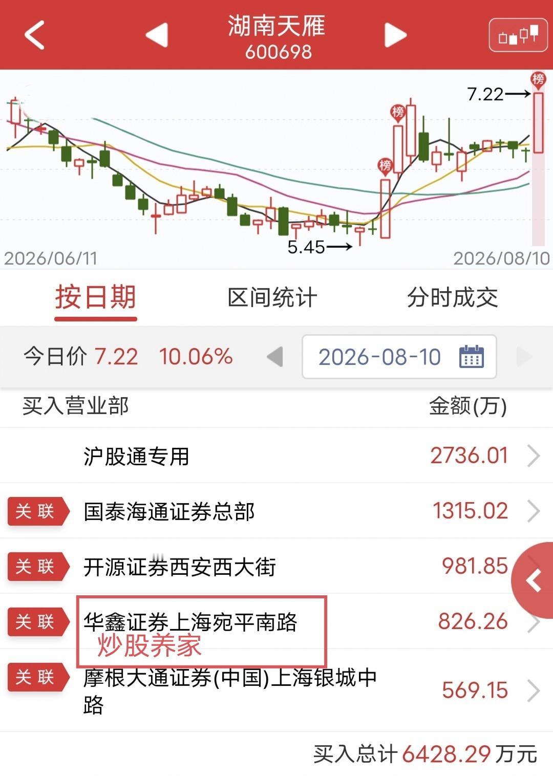 炒股养家极限手速打板！

今天湖南天雁开盘快速拉涨停。

盘后龙虎榜显示，炒股养