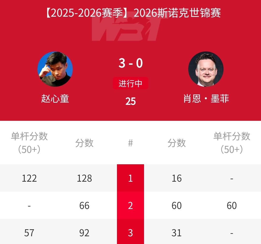 128-16，3连鞭，🇨🇳赵心童开局3-0打爆墨菲！北京时间4月28日消息，