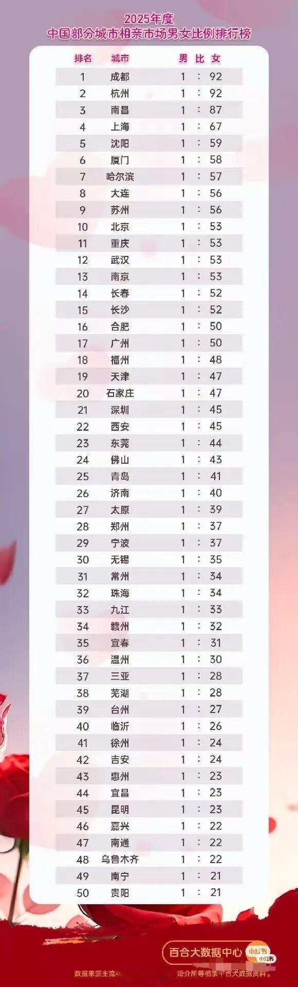 明明全国“男多女少”，为什么相亲市场却“女多男少”？[思考] ​​​