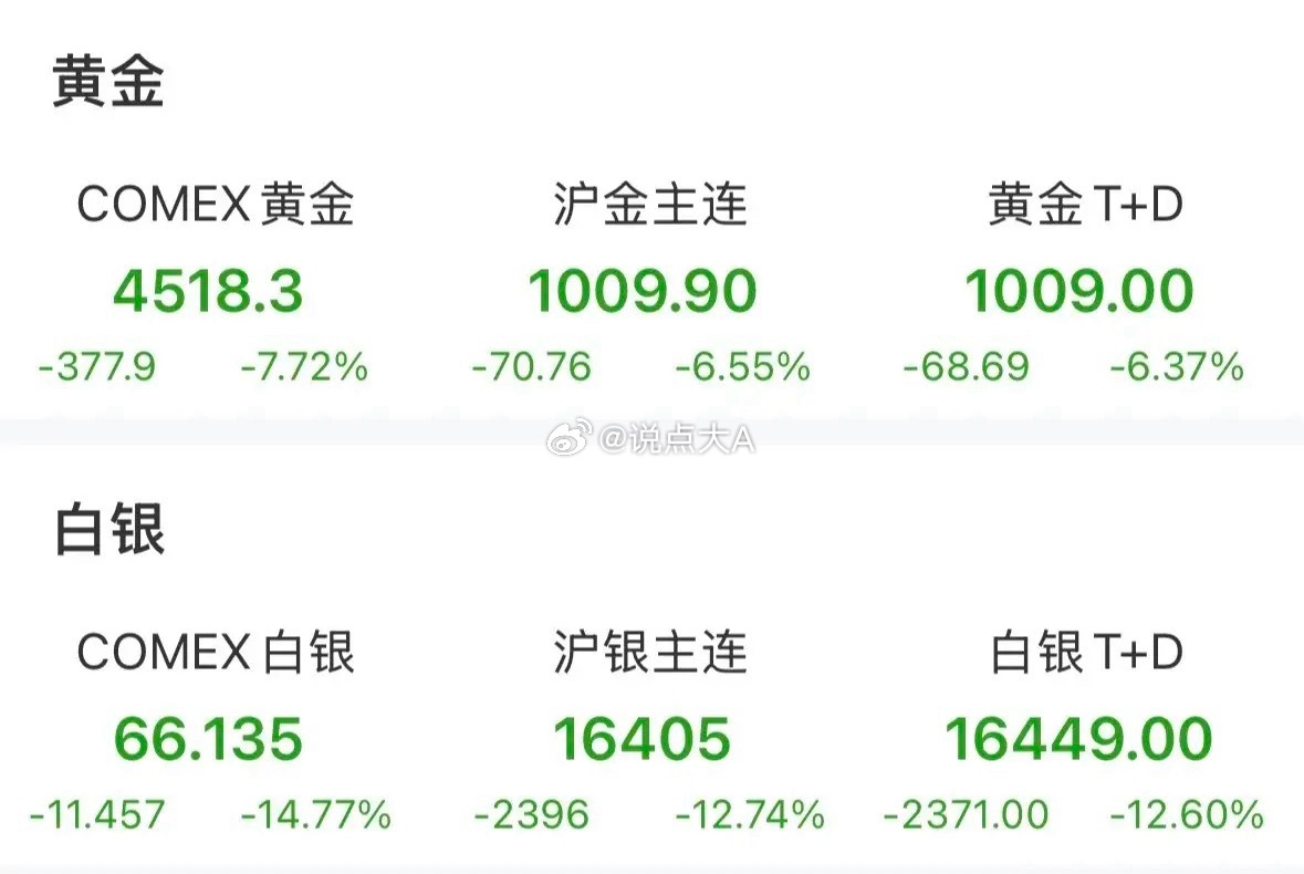 注意突发重挫，黄金白银贵金属还有持续大跌吗？拿得住吗？如何理解接下来的走势？此时
