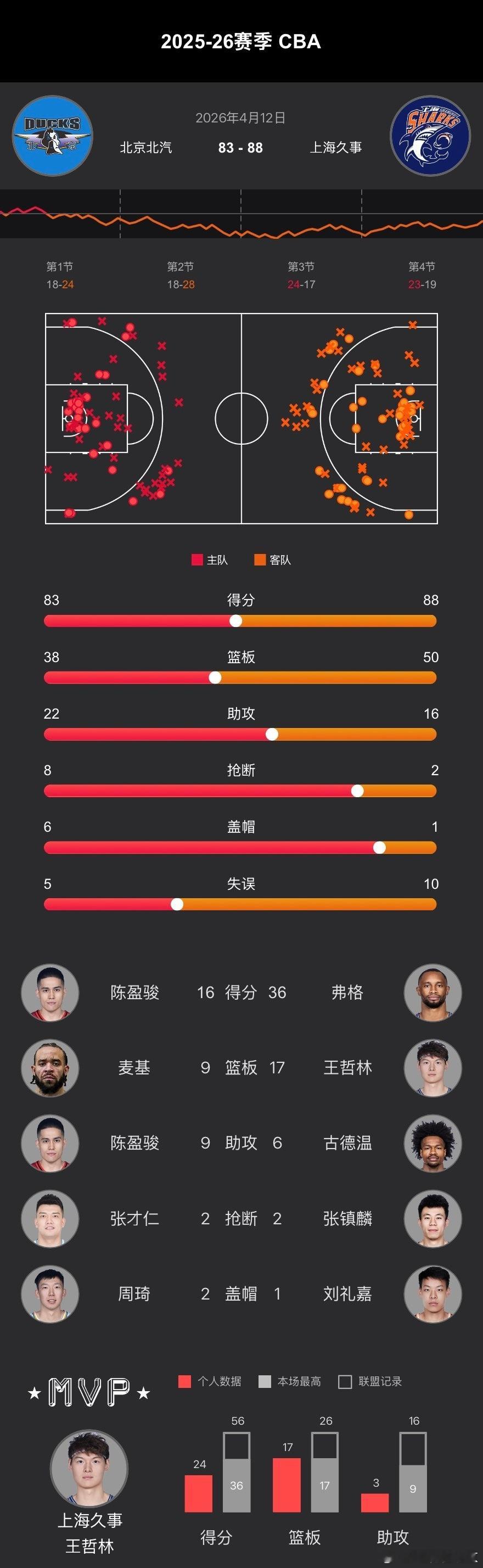 CBA常规赛第38轮、首钢男篮  在主场83-88不敌上海！ 