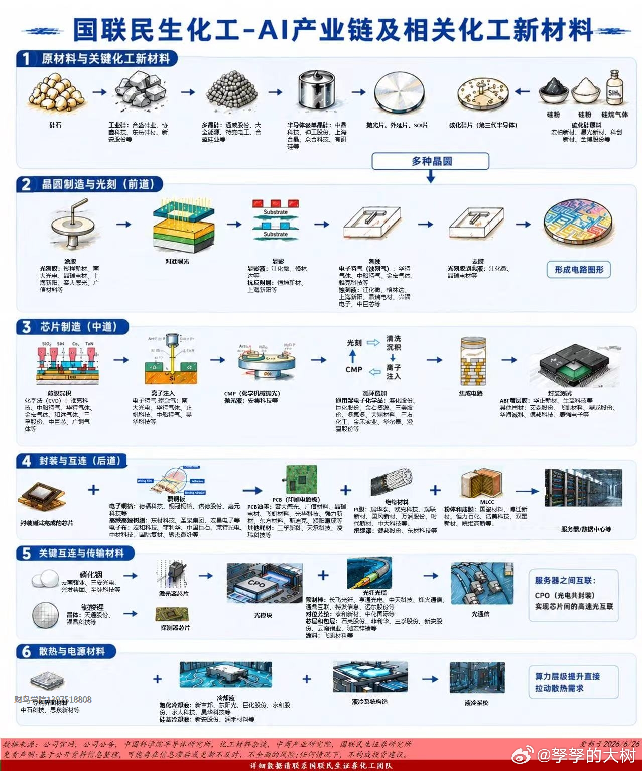 AI产业链及相关化工新材料。现在也挺有意思的，就是传统的化工周期其实都表现不太好