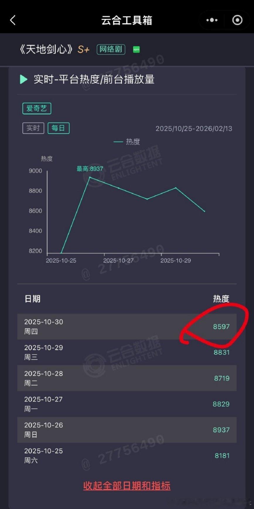 ie在声讨云合热度跟平台对不上，我倒觉得，云合这个才是真的[doge] ​​​