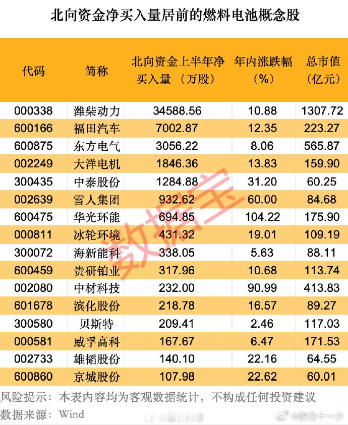 北向资金买入的燃料电池概念股 ​​​