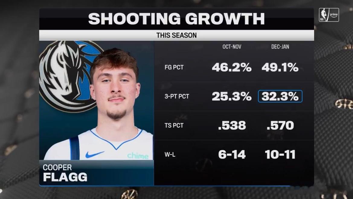 MFFL 诺维茨基参加节目。“在达拉斯没人担心弗拉格的三分球，我觉得这方面他可以