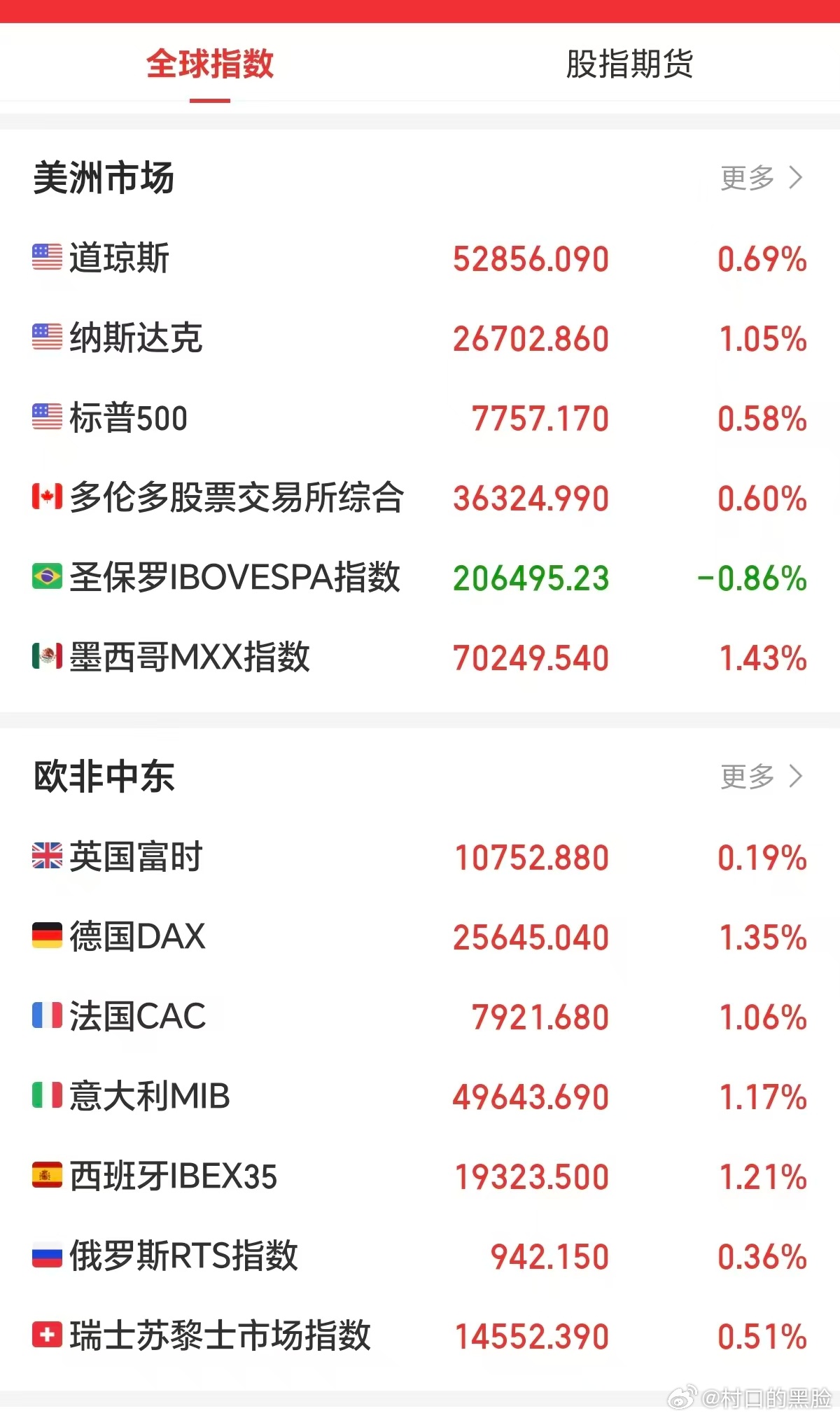 隔夜全球都是大涨，那今天我们是哪款姿势，保持一贯动作：冲高回落吗？ ​​​