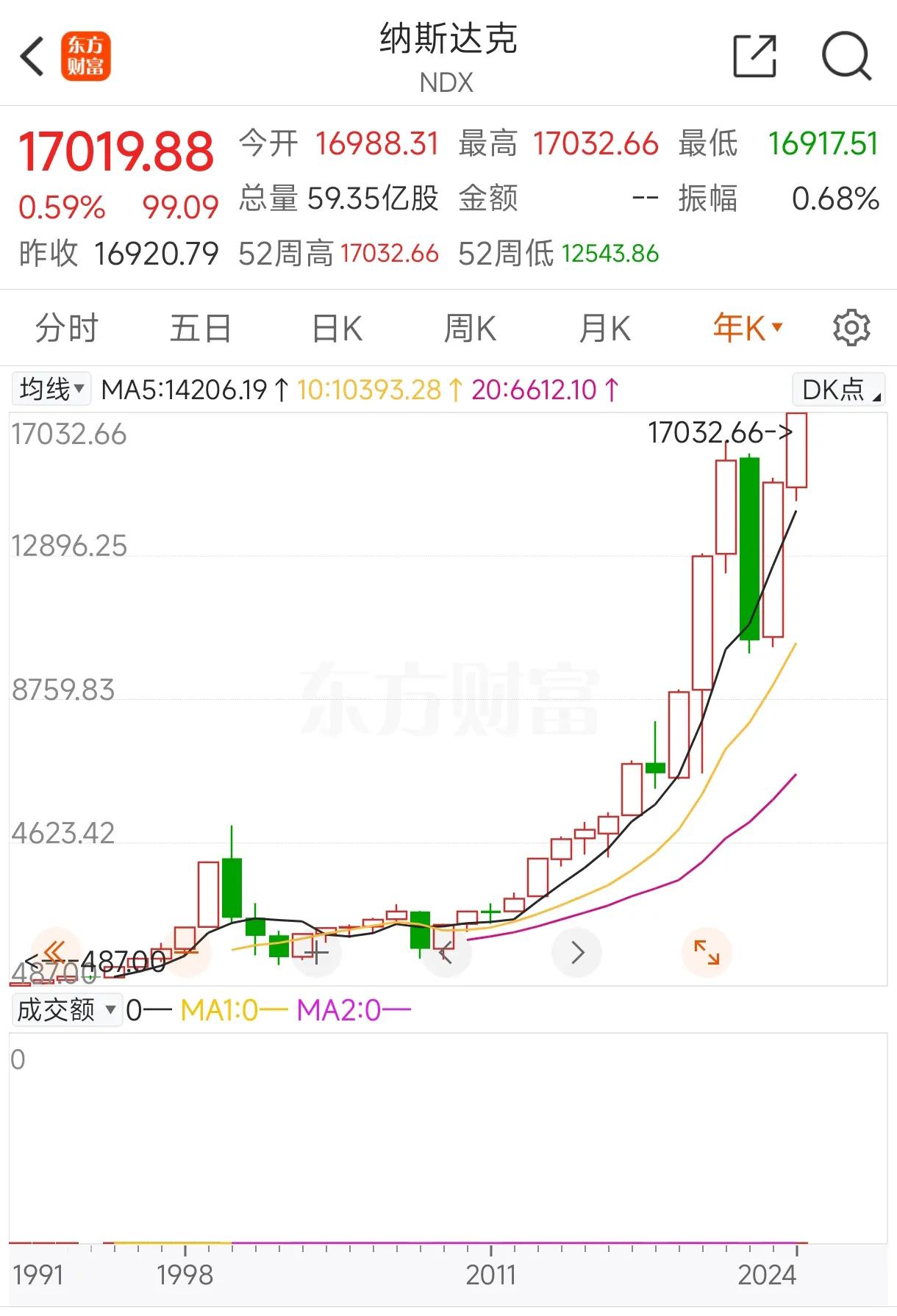 别人家的股市，说好的美股、美债崩盘呢？
昨夜，美股三大指数收盘虽然涨跌不一，但纳