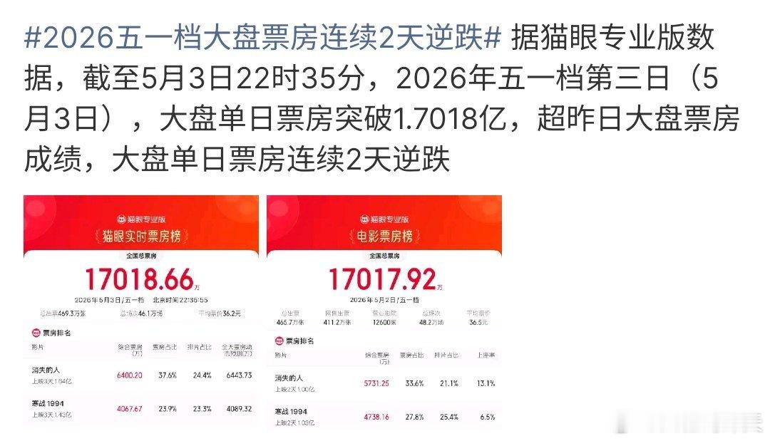 2026五一档大盘票房连续2天逆跌五一档大盘票房连续2天逆跌，根据数据显示五一档