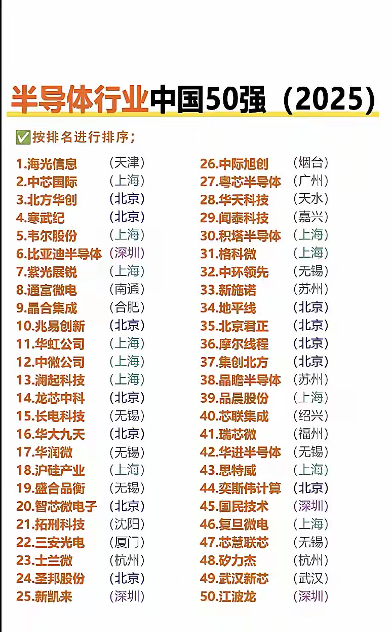 这是网传半导体企业中国50强名单，那这些企业大家有听说过吗？说实话，这里面的企业
