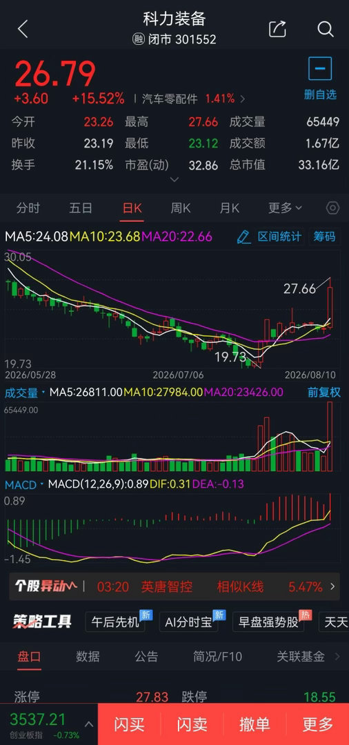 8月11日短线股票301552科力装备概念题材: 军民融合概念，可于25.70元