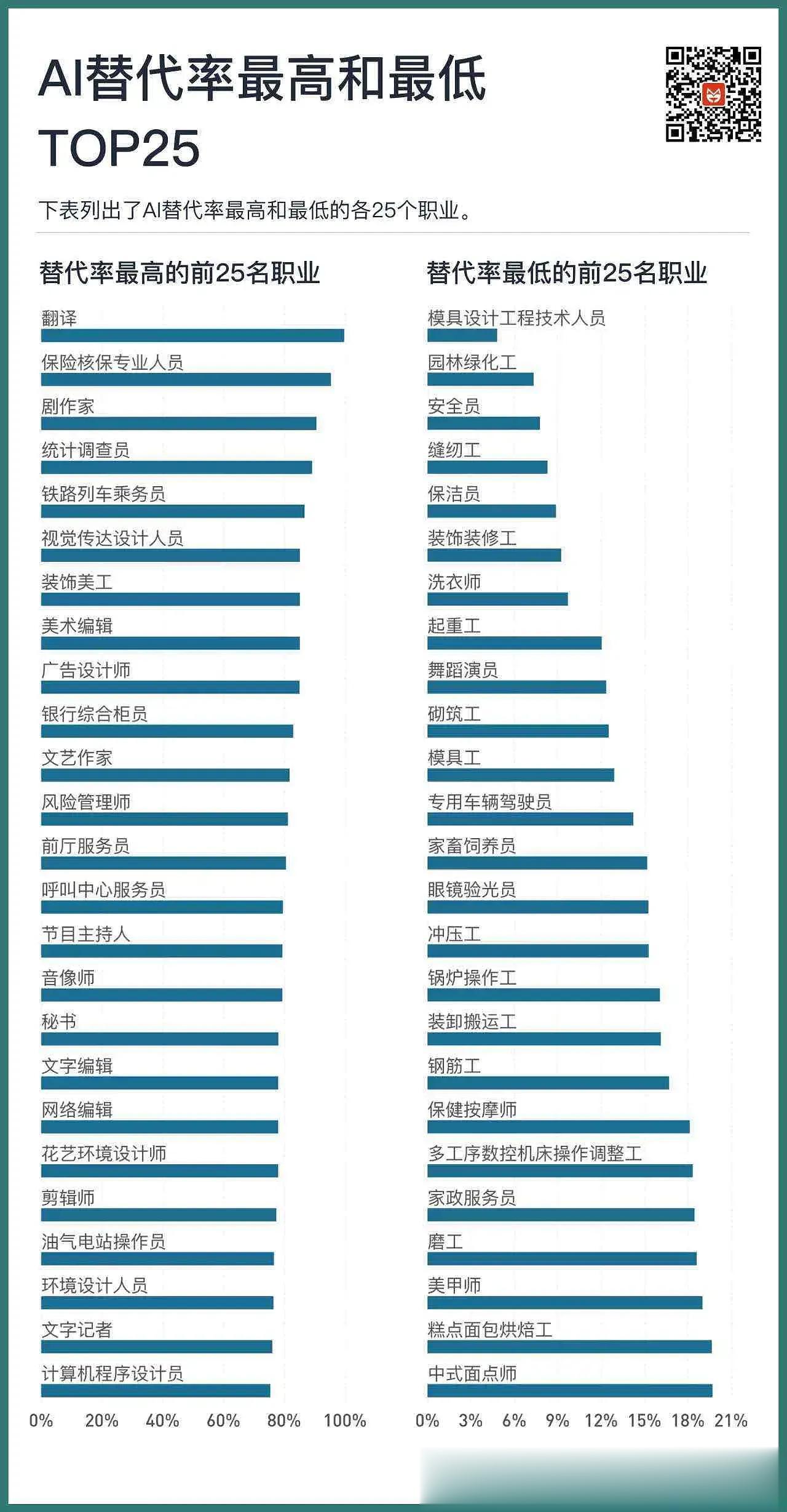 最容易被替代和最不容易被替代的职业，各位对号入座吧。[大笑]