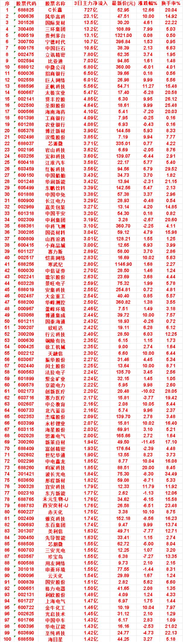 7月30日，前3天主力买入的名单一览！

金牛化工：3日净流入 1.46亿，最新