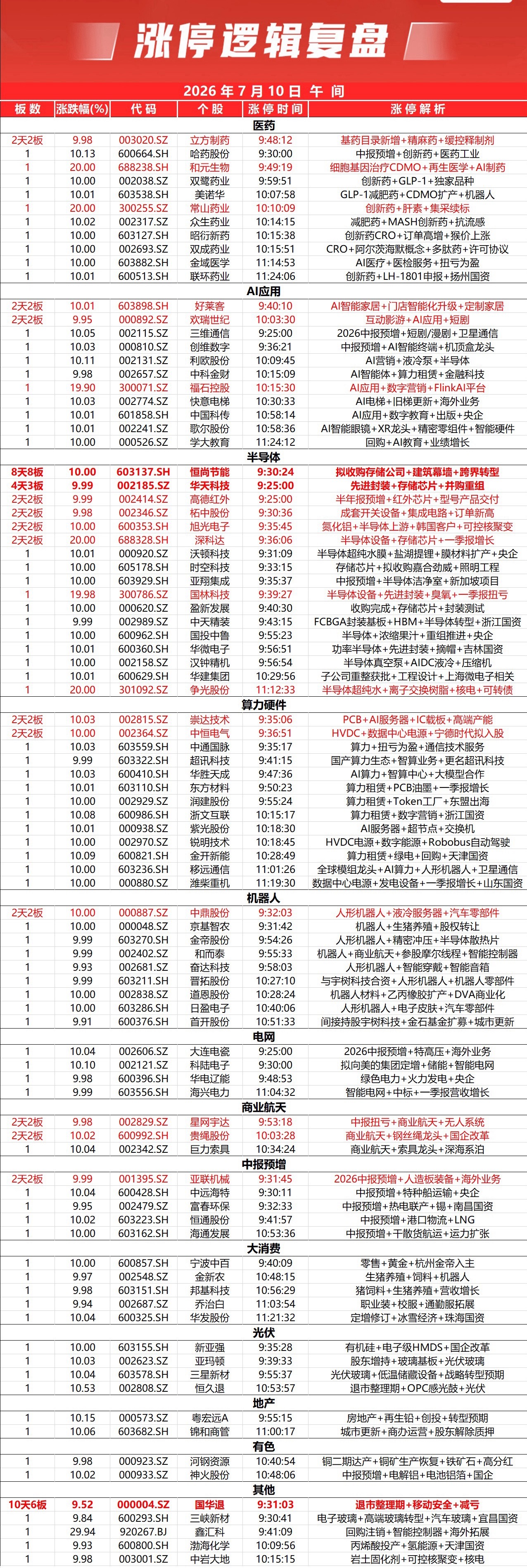 指数表现分化，科创50指数、创业板指高开低走，沪指低开高走。沪指涨0.76%，深