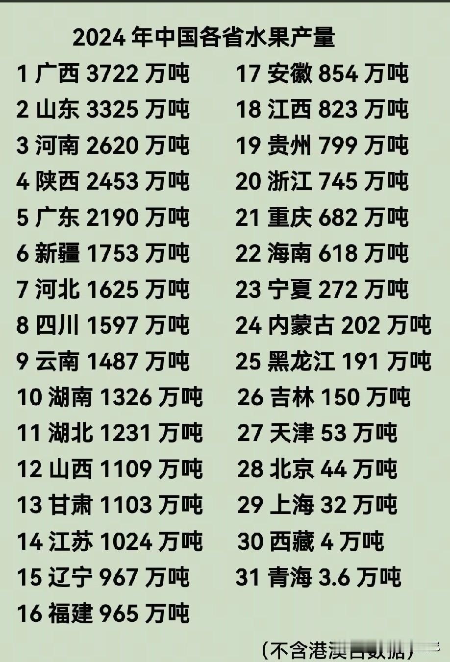2024年中国大陆各省市区水果产量排名情况，广西水果产量以3722万吨排名榜一，